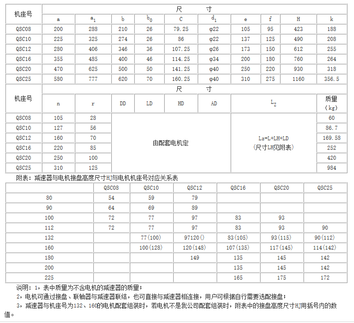 QS、QSC三合一齒輪減速器參數(shù) QS、QSC三合一齒輪減速器參數(shù)